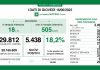 Coronavirus, aggiornamento 16 giugno, 7 decessi e 5.438 nuovi casi nelle ultime 24 ore.