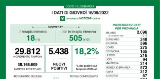 Coronavirus, aggiornamento 16 giugno, 7 decessi e 5.438 nuovi casi nelle ultime 24 ore.