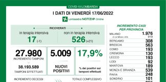 Coronavirus, aggiornamento 17 giugno, 6 decessi e 5.009 nuovi casi nelle ultime 24 ore.