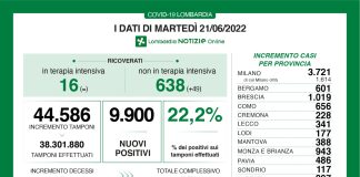 Coronavirus, aggiornamento 21 giugno, 9 decessi e 9.900 nuovi casi nelle ultime 24 ore.