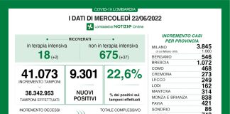 Coronavirus, aggiornamento 22 giugno, 2 decessi e 9.301 nuovi casi nelle ultime 24 ore.