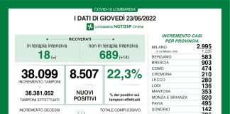 Coronavirus, aggiornamento 23 giugno, 15 decessi e 8.507 nuovi casi nelle ultime 24 ore.