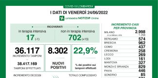 Coronavirus, aggiornamento 24 giugno, 8 decessi e 8.302 nuovi casi nelle ultime 24 ore.