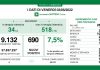 Coronavirus, aggiornamento 3 giugno, 6 decessi e 690 nuovi casi nelle ultime 24 ore.