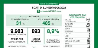 Coronavirus, aggiornamento 6 giugno, 13 decessi e 893 nuovi casi nelle ultime 24 ore.