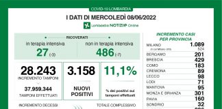 Coronavirus, aggiornamento 8 giugno, 5 decessi e 3.158 nuovi casi nelle ultime 24 ore.