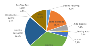 Frodi creditizie, Osservatorio Crif: lo sviluppo dell’e-commerce fa salire i casi, ma calano gli importi medi frodati, Lombardia terza regione.