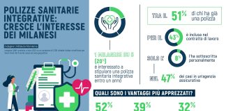 Polizza sanitaria, un milanese su cinque è intenzionato a sottoscriverla.