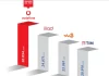 Reti 4G, Altroconsumo: “La migliore è quella di Vodafone”, ultima Tim.