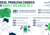 Stress, per quasi un milanese su tre è un problema cronico.