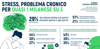 Stress, per quasi un milanese su tre è un problema cronico.