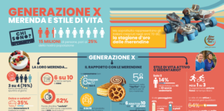Generazione X, 3 su 4 fanno merenda.