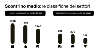Pagamenti digitali, +17% il numero medio di transazioni nel 2022. Valle d’Aosta, Lazio e Lombardia le regioni più cashless.