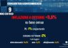 Confcommercio, congiuntura, inflazione verso il 10%.