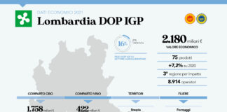 In Lombardia la DOP economy vale 2,2 miliardi.