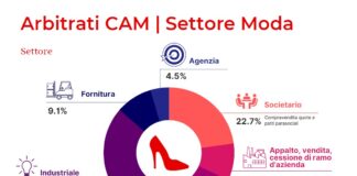È di 86,7 miliardi il giro d’affari della moda in Italia. Il 15,6% è concentrato a Milano. L’export di moda a Milano è cresciuto del 31,4% in un anno. Le mete delle esportazioni moda di Milano Monza Brianza Lodi sono il mercato europeo (39,8%), l’Asia (38,4%) e l’America (19,3%).