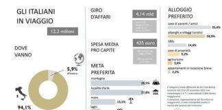 Ponte Sant’Ambrogio e Immacolata, per Confcommercio 11 milioni di italiani con le valigie pronte, montagna destinazione preferita