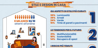 Milano, le tendenze casa 2023? Sostenibilità, ricerca di stile e recupero di spazi dimenticati.