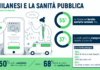 Sanità pubblica: per oltre un milanese su tre sta peggiorando, preoccupano tempi di attesa e carenza di personale.