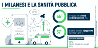 Sanità pubblica: per oltre un milanese su tre sta peggiorando, preoccupano tempi di attesa e carenza di personale.