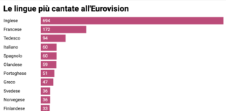 Tra lingue inventate e canzoni in napoletano a un passo dal podio: Preply svela retroscena e curiosità sull’Eurovision Song Contest.