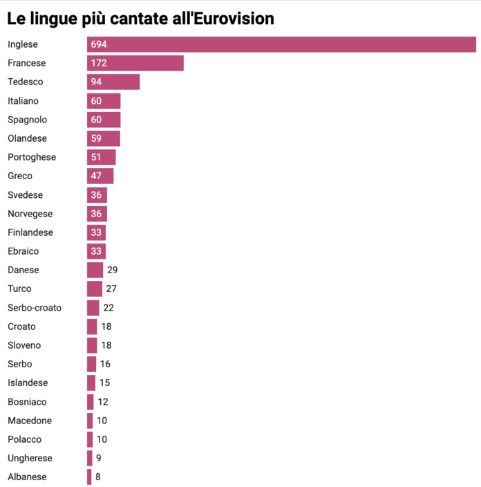 Lingue più cantate all'Eurovision