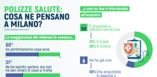 Polizze sanitarie: il 60% dei milanesi le conosce, uno su due è propenso a sottoscriverne una
