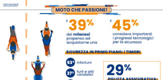 Moto che passione! Più di 1 milanese su 3 pensa di acquistarne una, e cresce l’attenzione alla sicurezza
