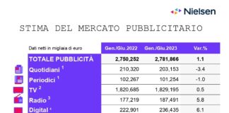 Pubblicità, Nielsen: raccolta in aumento, oltre la media europea, male la carta stampata