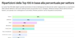Ad agosto crescono i siti di turismo, il report ecommerce di Casaleggio Associati