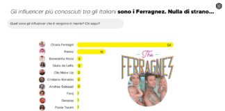 Che ne pensano gli italiani degli influencer? La ricerca InSIdE con Pulse Advertising, Eumetra ed Università di Pavia
