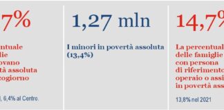 Istat, report povertà, nel 2022 famiglie in povertà assoluta in aumento causa inflazione