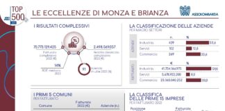 Top 500 Monza Brianza, fatturati e redditività record per le imprese brianzole nel 2022. Ma a fine 2023 e per il 2024 crescono i timori per il rallentamento della domanda globale