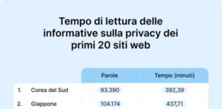 Leggere informative sulla privacy? Serve una settimana di lavoro al mese