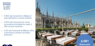 Locali a Milano: la nuova mappa dell’offerta del fuori casa di CGA by NielsenIQ