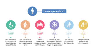 Assegno di Inclusione, da oggi via alle domande