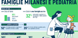 Salute dei figli: a Milano se ne occupano entrambi i genitori in meno di una famiglia su tre