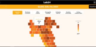 Milano stabile nella classifica della qualità della vita de Il Sole 24 Ore, bene anche Bergamo e Monza Brianza