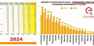 IMPIANTI FOTOVOLTAICI, PREVISTI 35 GW PER IL 2024: ECCO LA GEOGRAFIA ENERGRED DEL FOTOVOLTAICO