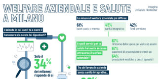 Solo un milanese su tre pensa che l’azienda in cui lavora si preoccupi della sua salute