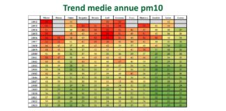 Qualità dell’aria, Fontana non ha senso stato d’emergenza. Maione: spesi 19 miliardi in 5 anni