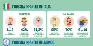 Lòvvati, il progetto BNP Paribas nelle scuole per contrastare e prevenire l’obesità