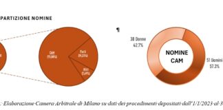 8 marzo, professioni legali: un arbitro su tre è donna