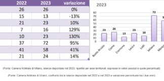 Crisi economiche, patrimoniali e finanziarie, nel 2023 crescono del 44% le richieste d’aiuto per eccesso di debito da parte di consumatori e piccole imprese