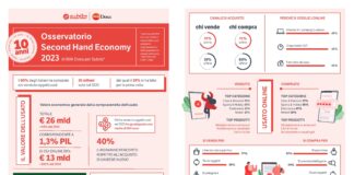 Il volume d’affari generato dalla second hand eeconomy nel 2023 arriva a quota 26 miliardi di Euro: in 10 anni +140% dell’online