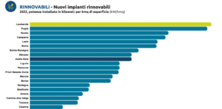 CIRO (Italy for Climate): La Lombardia è leader in Italia per performance dei nuovi impianti a energia rinnovabile e per prestazioni del settore industriale