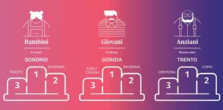 Indici generazionali della Qualità della vita del Sole 24 Ore Benessere per fasce d’età: Sondrio vince per i bambini, Gorizia per i giovani e Trento per gli anziani