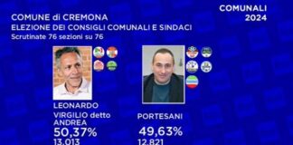 Cremona, Virgilio nuovo sindaco, il testa a testa con Portesani all’ultimo voto