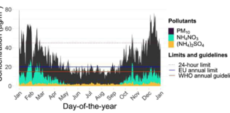 Qualità dell’aria, nuove evidenze dell’impatto degli allevamenti intensivi