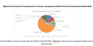 Crescono del 63% in un anno le domande di gestione delle crisi di imprese lombarde rispetto al 53,5% a livello nazionale nei dati del primo semestre 2024